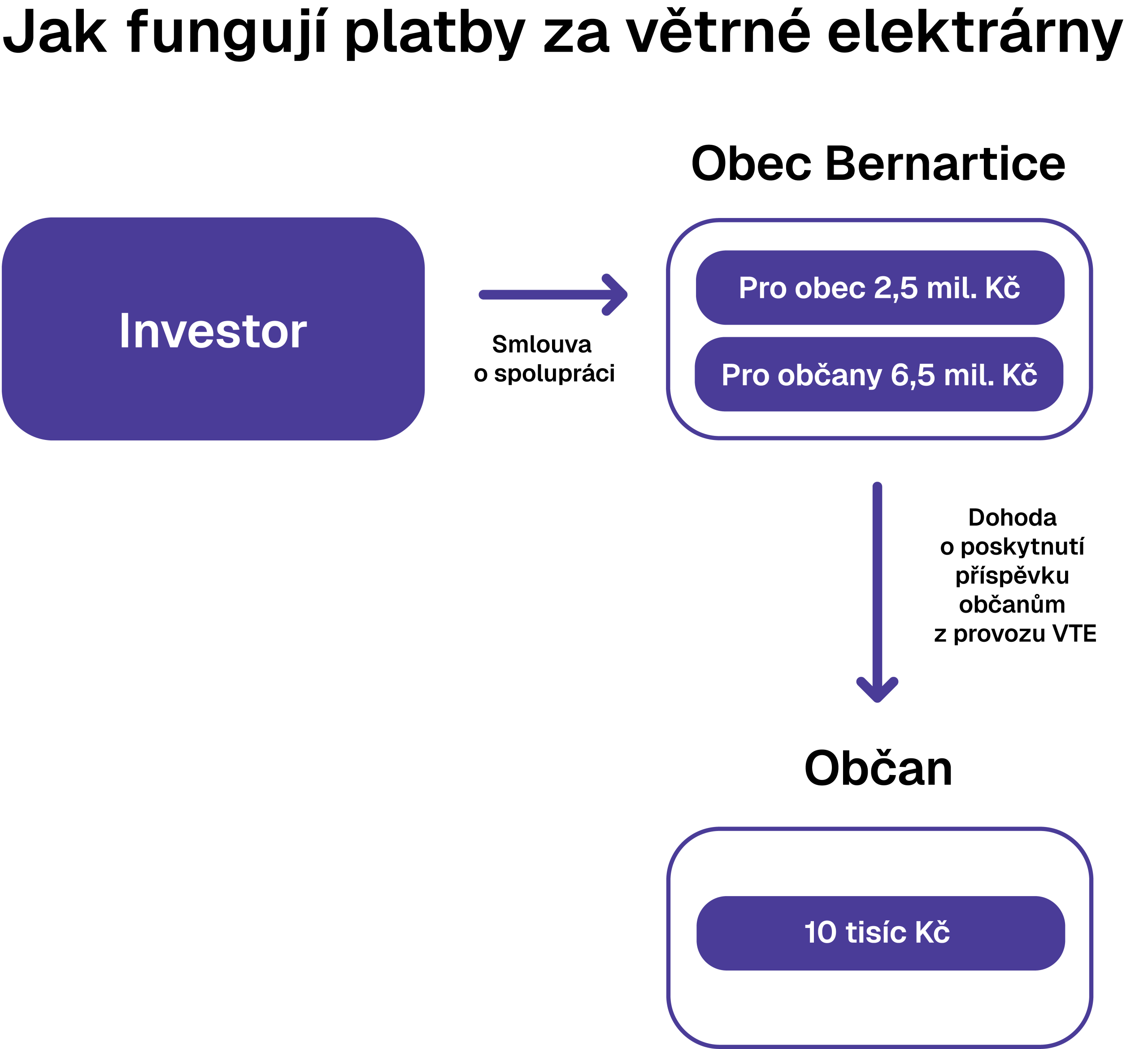 Diagram zobrazuje platbu za větrné elektrárny v Bernarticích