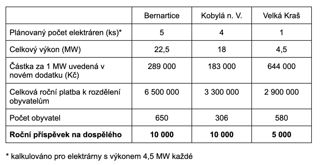 tabulka zobrazuje výpočet plateb od investora pro všechny obce a občany